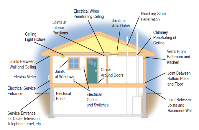 Potential Air Infiltration Areas in a House